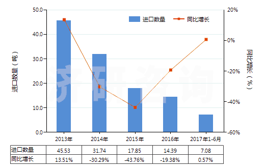 2013-2017年6月中國鎢絲(HS81019600)進(jìn)口量及增速統(tǒng)計
